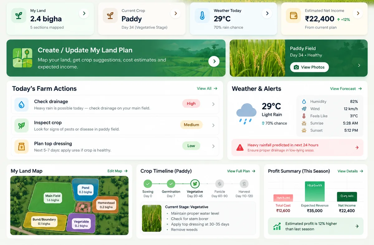 Bhoomi AI dashboard showing land, current crop, weather, today's actions, land map and profit summary